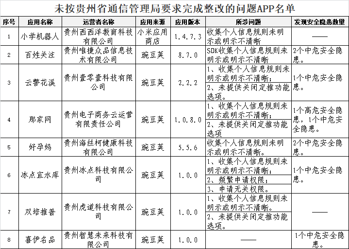 03--吴承金20210809--贵州省通信管理局公开通报8款未按要求完成整改APP.png